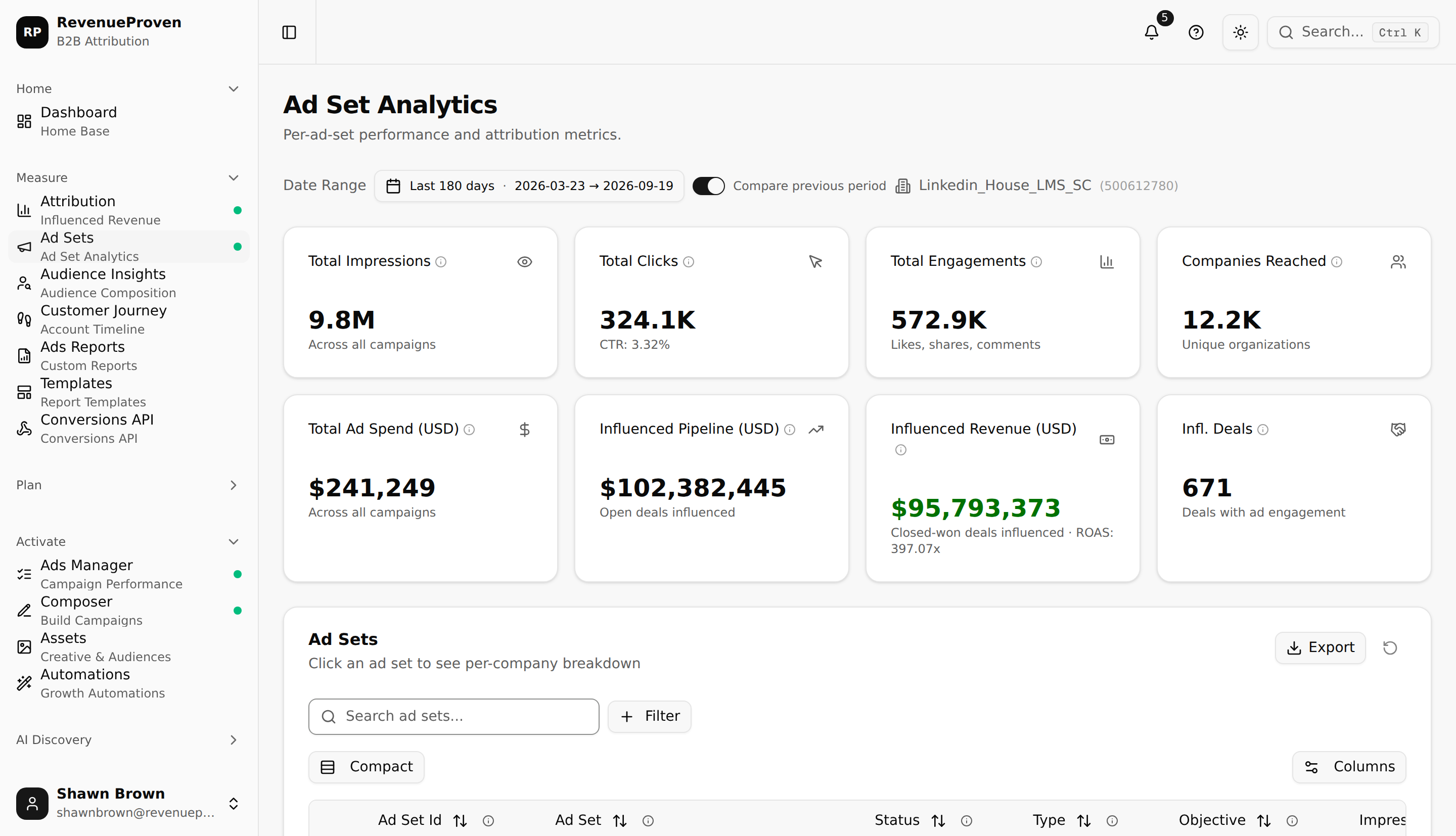 Ad Set Analytics table with an expanded row showing per-creative impressions, clicks, and spend